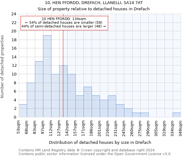 10, HEN FFORDD, DREFACH, LLANELLI, SA14 7AT: Size of property relative to detached houses in Drefach