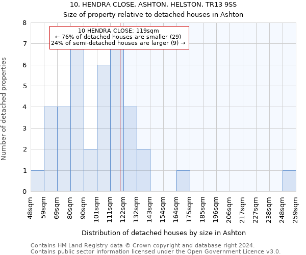 10, HENDRA CLOSE, ASHTON, HELSTON, TR13 9SS: Size of property relative to detached houses in Ashton