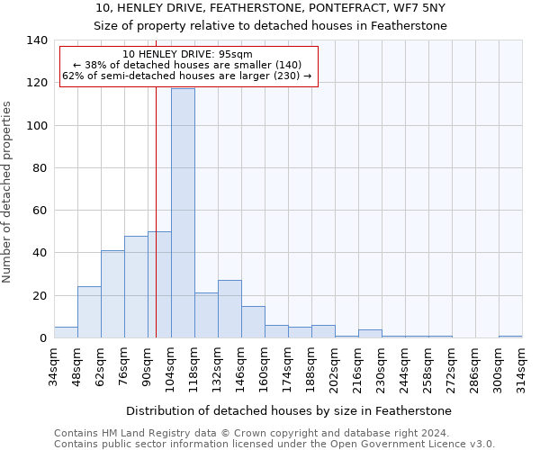 10, HENLEY DRIVE, FEATHERSTONE, PONTEFRACT, WF7 5NY: Size of property relative to detached houses in Featherstone