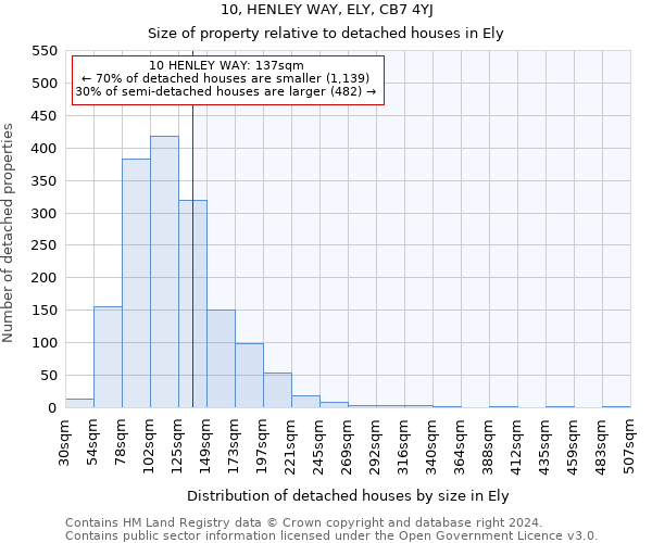 10, HENLEY WAY, ELY, CB7 4YJ: Size of property relative to detached houses in Ely