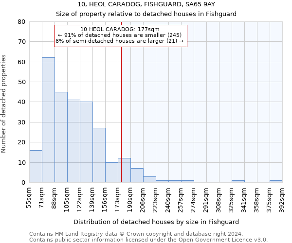 10, HEOL CARADOG, FISHGUARD, SA65 9AY: Size of property relative to detached houses in Fishguard