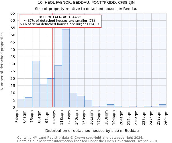 10, HEOL FAENOR, BEDDAU, PONTYPRIDD, CF38 2JN: Size of property relative to detached houses in Beddau