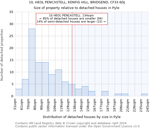 10, HEOL PENCASTELL, KENFIG HILL, BRIDGEND, CF33 6DJ: Size of property relative to detached houses in Pyle