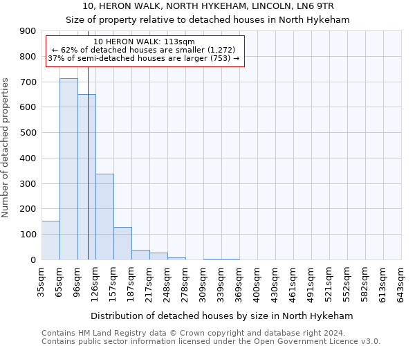 10, HERON WALK, NORTH HYKEHAM, LINCOLN, LN6 9TR: Size of property relative to detached houses in North Hykeham