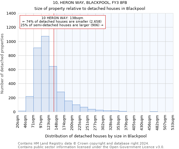 10, HERON WAY, BLACKPOOL, FY3 8FB: Size of property relative to detached houses in Blackpool