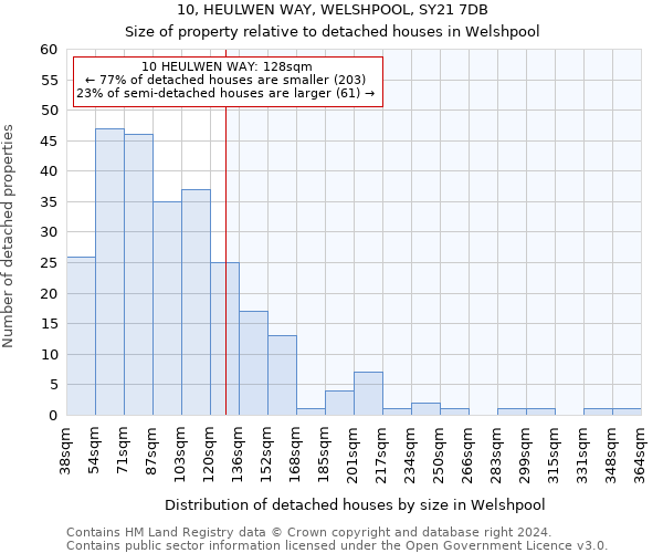 10, HEULWEN WAY, WELSHPOOL, SY21 7DB: Size of property relative to detached houses in Welshpool