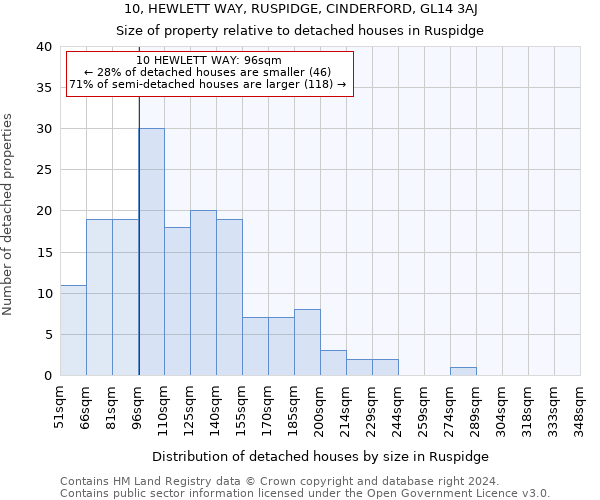 10, HEWLETT WAY, RUSPIDGE, CINDERFORD, GL14 3AJ: Size of property relative to detached houses in Ruspidge