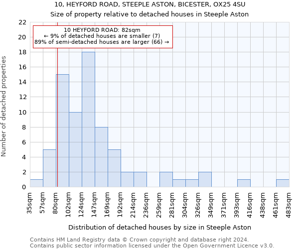 10, HEYFORD ROAD, STEEPLE ASTON, BICESTER, OX25 4SU: Size of property relative to detached houses in Steeple Aston