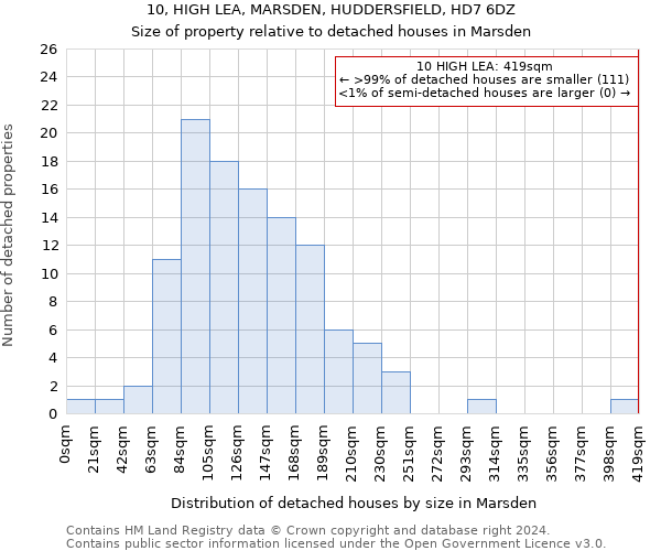 10, HIGH LEA, MARSDEN, HUDDERSFIELD, HD7 6DZ: Size of property relative to detached houses in Marsden