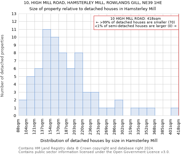 10, HIGH MILL ROAD, HAMSTERLEY MILL, ROWLANDS GILL, NE39 1HE: Size of property relative to detached houses in Hamsterley Mill