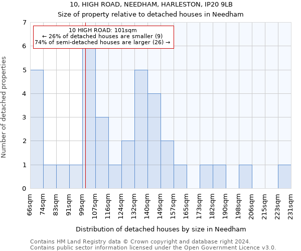 10, HIGH ROAD, NEEDHAM, HARLESTON, IP20 9LB: Size of property relative to detached houses in Needham