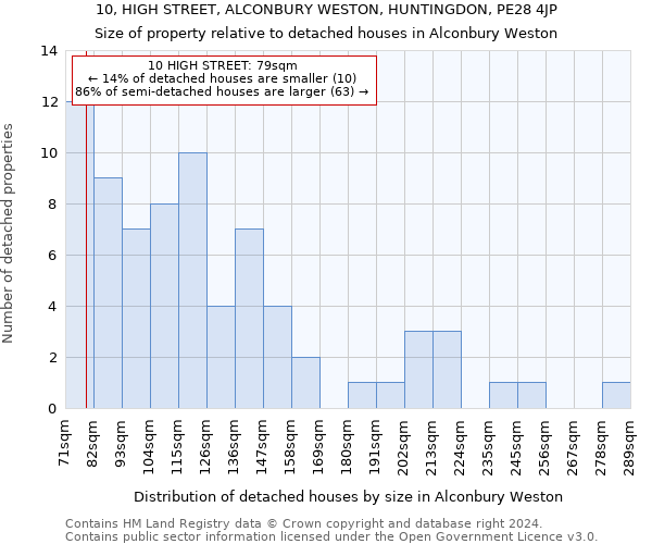 10, HIGH STREET, ALCONBURY WESTON, HUNTINGDON, PE28 4JP: Size of property relative to detached houses in Alconbury Weston