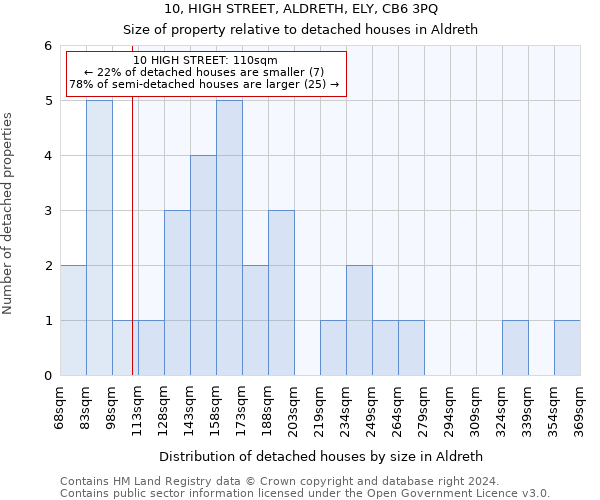 10, HIGH STREET, ALDRETH, ELY, CB6 3PQ: Size of property relative to detached houses in Aldreth