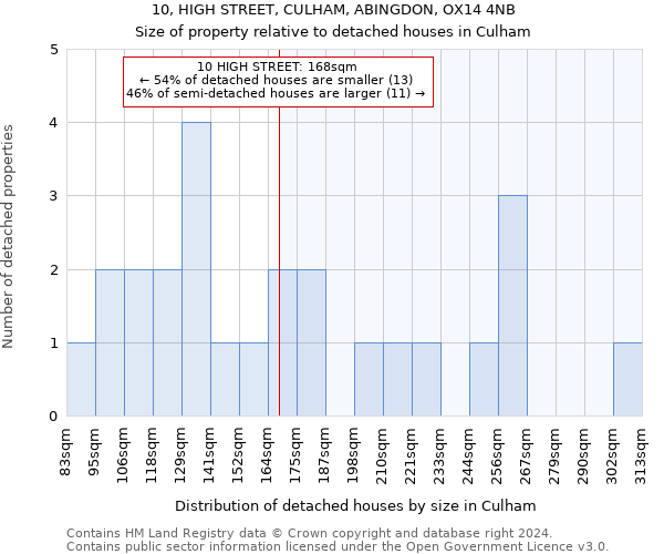 10, HIGH STREET, CULHAM, ABINGDON, OX14 4NB: Size of property relative to detached houses in Culham