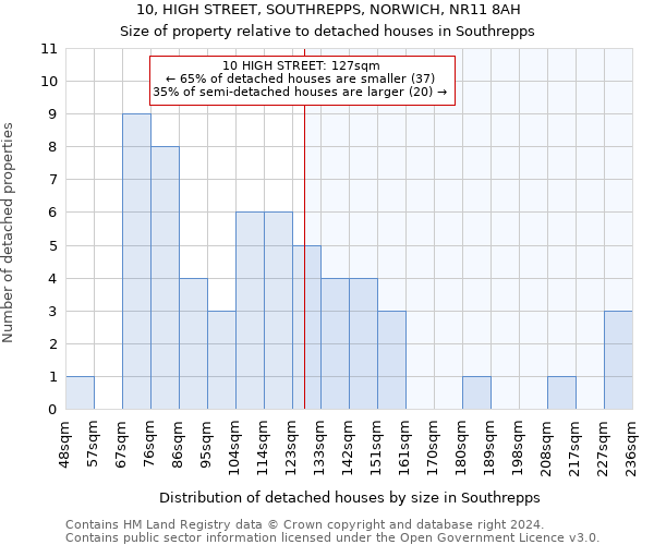 10, HIGH STREET, SOUTHREPPS, NORWICH, NR11 8AH: Size of property relative to detached houses in Southrepps