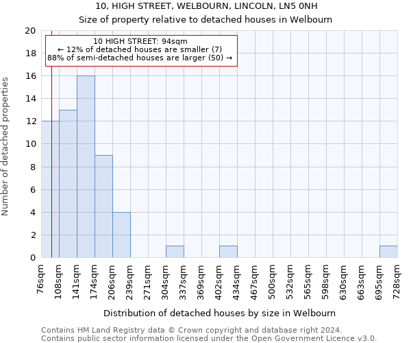 10, HIGH STREET, WELBOURN, LINCOLN, LN5 0NH: Size of property relative to detached houses in Welbourn