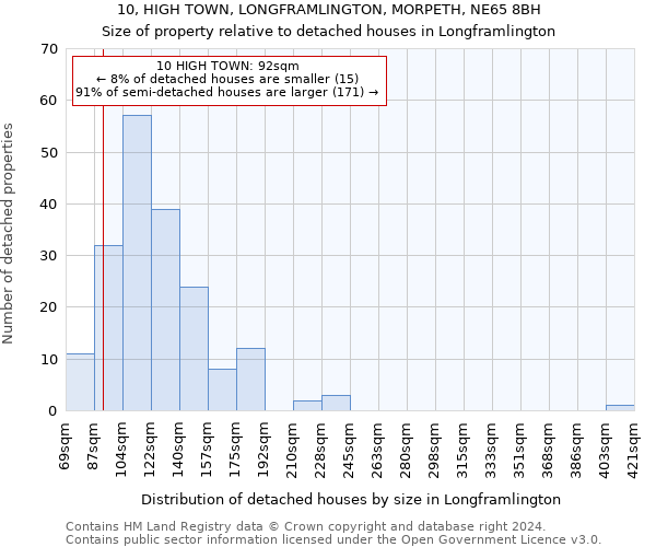 10, HIGH TOWN, LONGFRAMLINGTON, MORPETH, NE65 8BH: Size of property relative to detached houses in Longframlington