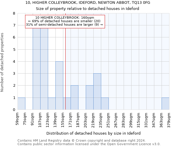 10, HIGHER COLLEYBROOK, IDEFORD, NEWTON ABBOT, TQ13 0FG: Size of property relative to detached houses in Ideford