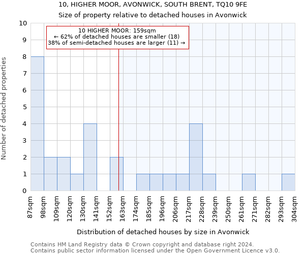 10, HIGHER MOOR, AVONWICK, SOUTH BRENT, TQ10 9FE: Size of property relative to detached houses in Avonwick