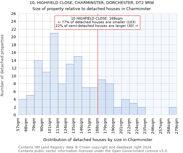 10, HIGHFIELD CLOSE, CHARMINSTER, DORCHESTER, DT2 9RW: Size of property relative to detached houses in Charminster