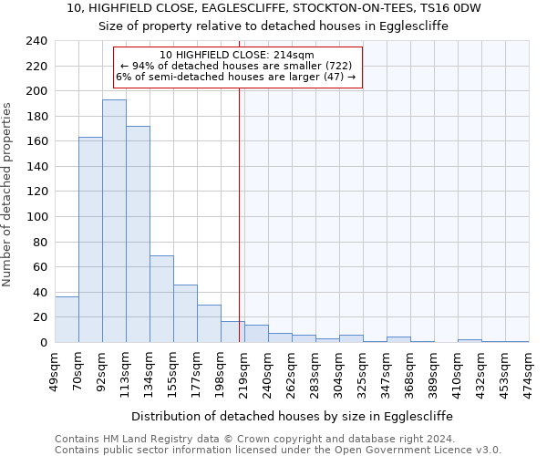 10, HIGHFIELD CLOSE, EAGLESCLIFFE, STOCKTON-ON-TEES, TS16 0DW: Size of property relative to detached houses in Egglescliffe