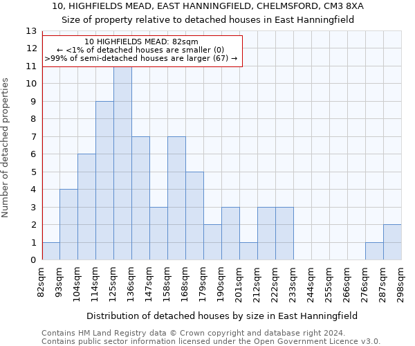 10, HIGHFIELDS MEAD, EAST HANNINGFIELD, CHELMSFORD, CM3 8XA: Size of property relative to detached houses in East Hanningfield