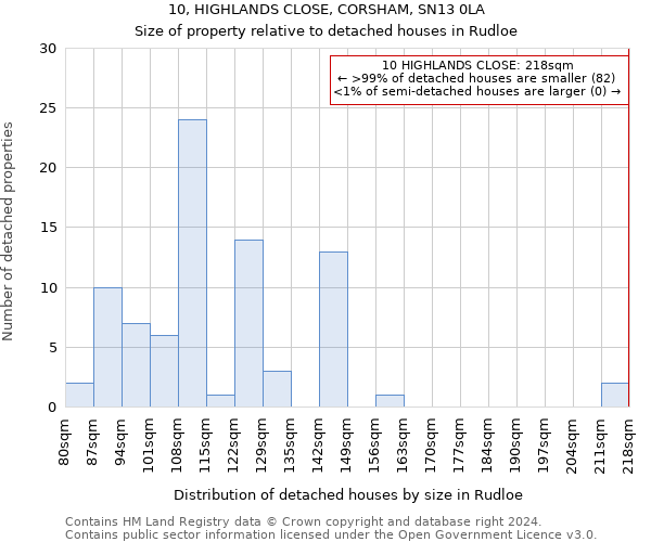 10, HIGHLANDS CLOSE, CORSHAM, SN13 0LA: Size of property relative to detached houses in Rudloe