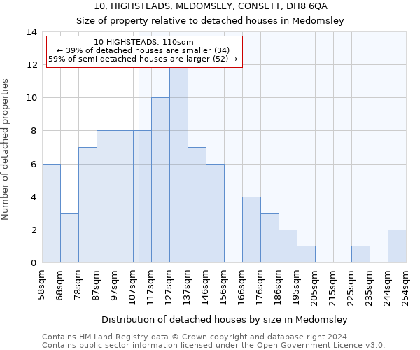 10, HIGHSTEADS, MEDOMSLEY, CONSETT, DH8 6QA: Size of property relative to detached houses in Medomsley