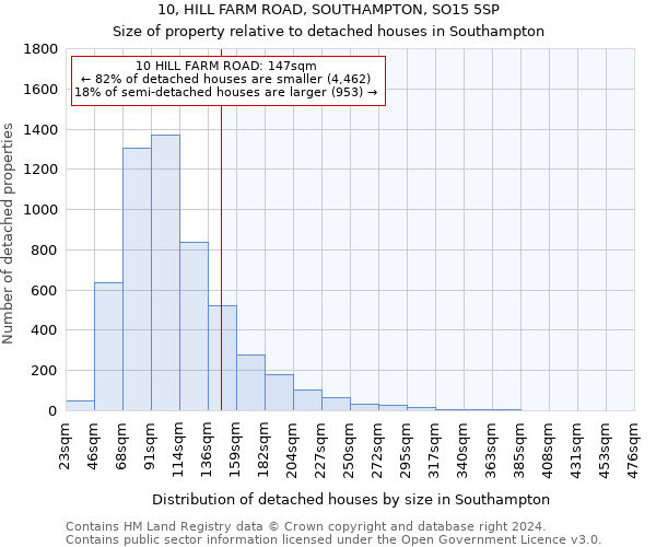 10, HILL FARM ROAD, SOUTHAMPTON, SO15 5SP: Size of property relative to detached houses in Southampton