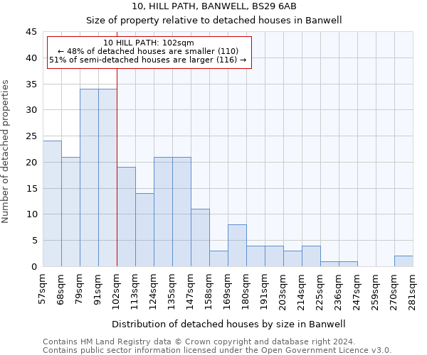 10, HILL PATH, BANWELL, BS29 6AB: Size of property relative to detached houses in Banwell