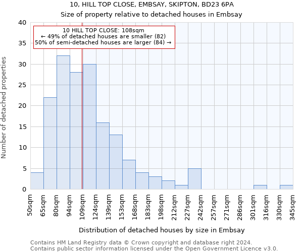 10, HILL TOP CLOSE, EMBSAY, SKIPTON, BD23 6PA: Size of property relative to detached houses in Embsay