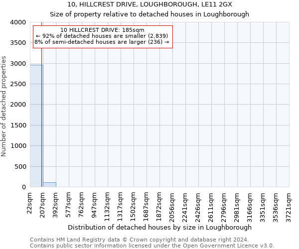 10, HILLCREST DRIVE, LOUGHBOROUGH, LE11 2GX: Size of property relative to detached houses in Loughborough