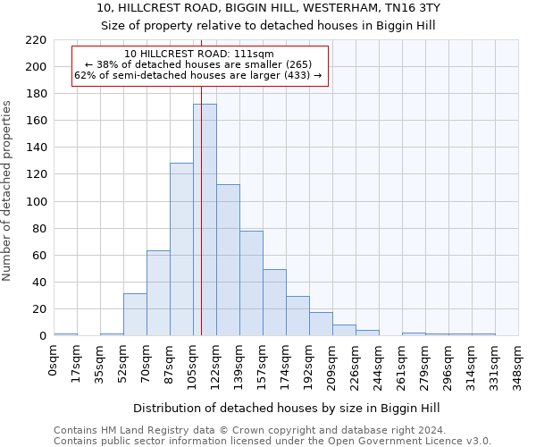 10, HILLCREST ROAD, BIGGIN HILL, WESTERHAM, TN16 3TY: Size of property relative to detached houses in Biggin Hill