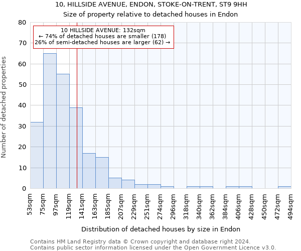 10, HILLSIDE AVENUE, ENDON, STOKE-ON-TRENT, ST9 9HH: Size of property relative to detached houses in Endon