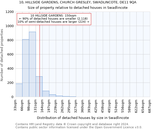 10, HILLSIDE GARDENS, CHURCH GRESLEY, SWADLINCOTE, DE11 9QA: Size of property relative to detached houses in Swadlincote