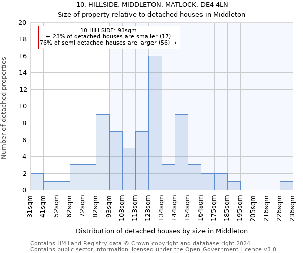 10, HILLSIDE, MIDDLETON, MATLOCK, DE4 4LN: Size of property relative to detached houses in Middleton