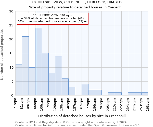 10, HILLSIDE VIEW, CREDENHILL, HEREFORD, HR4 7FD: Size of property relative to detached houses in Credenhill