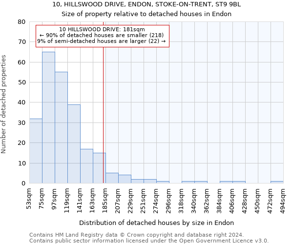 10, HILLSWOOD DRIVE, ENDON, STOKE-ON-TRENT, ST9 9BL: Size of property relative to detached houses in Endon