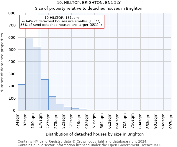 10, HILLTOP, BRIGHTON, BN1 5LY: Size of property relative to detached houses in Brighton