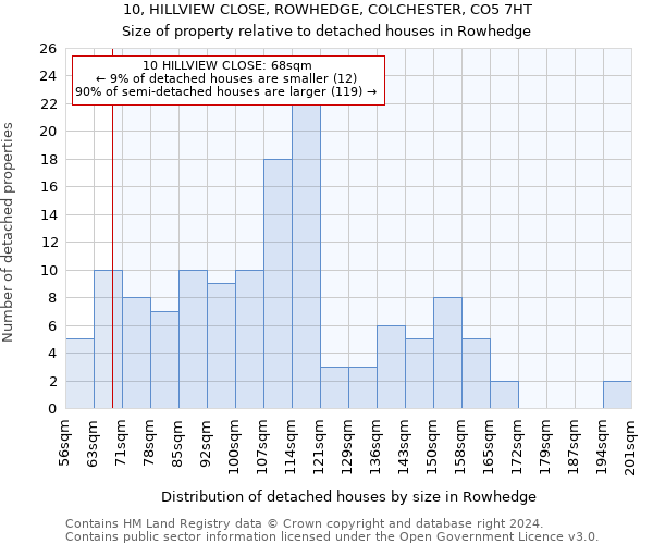 10, HILLVIEW CLOSE, ROWHEDGE, COLCHESTER, CO5 7HT: Size of property relative to detached houses in Rowhedge