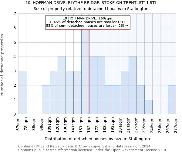 10, HOFFMAN DRIVE, BLYTHE BRIDGE, STOKE-ON-TRENT, ST11 9TL: Size of property relative to detached houses in Stallington