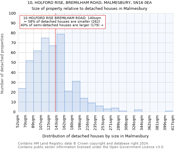 10, HOLFORD RISE, BREMILHAM ROAD, MALMESBURY, SN16 0EA: Size of property relative to detached houses in Malmesbury