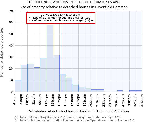 10, HOLLINGS LANE, RAVENFIELD, ROTHERHAM, S65 4PU: Size of property relative to detached houses in Ravenfield Common