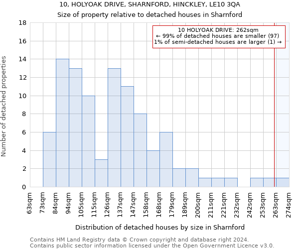 10, HOLYOAK DRIVE, SHARNFORD, HINCKLEY, LE10 3QA: Size of property relative to detached houses in Sharnford