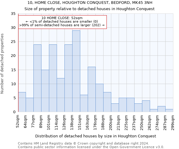 10, HOME CLOSE, HOUGHTON CONQUEST, BEDFORD, MK45 3NH: Size of property relative to detached houses in Houghton Conquest