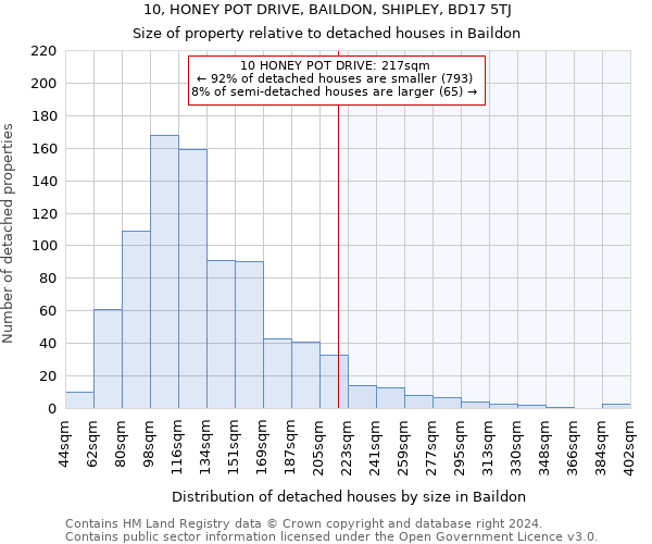 10, HONEY POT DRIVE, BAILDON, SHIPLEY, BD17 5TJ: Size of property relative to detached houses in Baildon