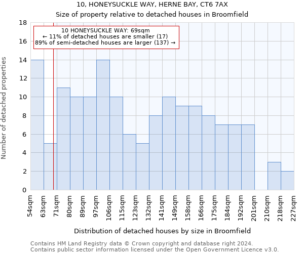 10, HONEYSUCKLE WAY, HERNE BAY, CT6 7AX: Size of property relative to detached houses in Broomfield