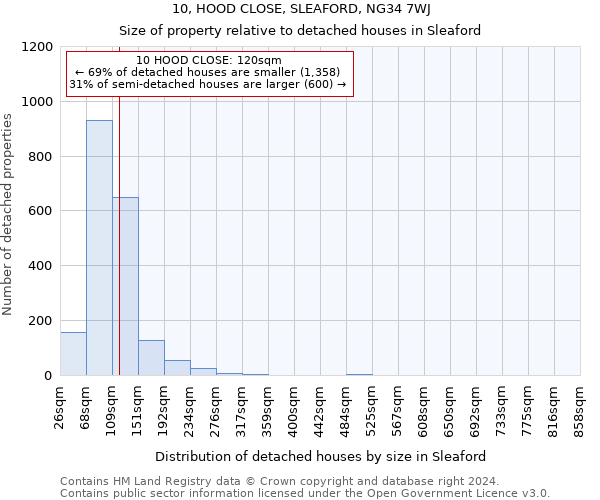 10, HOOD CLOSE, SLEAFORD, NG34 7WJ: Size of property relative to detached houses in Sleaford