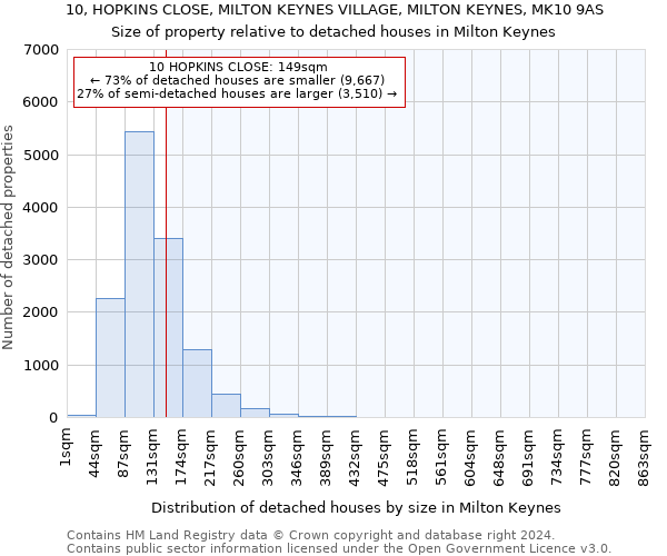 10, HOPKINS CLOSE, MILTON KEYNES VILLAGE, MILTON KEYNES, MK10 9AS: Size of property relative to detached houses in Milton Keynes