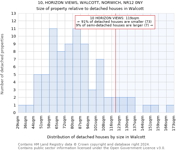 10, HORIZON VIEWS, WALCOTT, NORWICH, NR12 0NY: Size of property relative to detached houses in Walcott